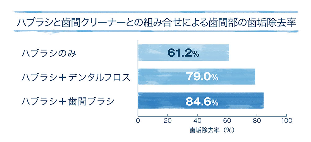 歯ブラシのみでは、歯間の歯垢は約６割しか落とせない！