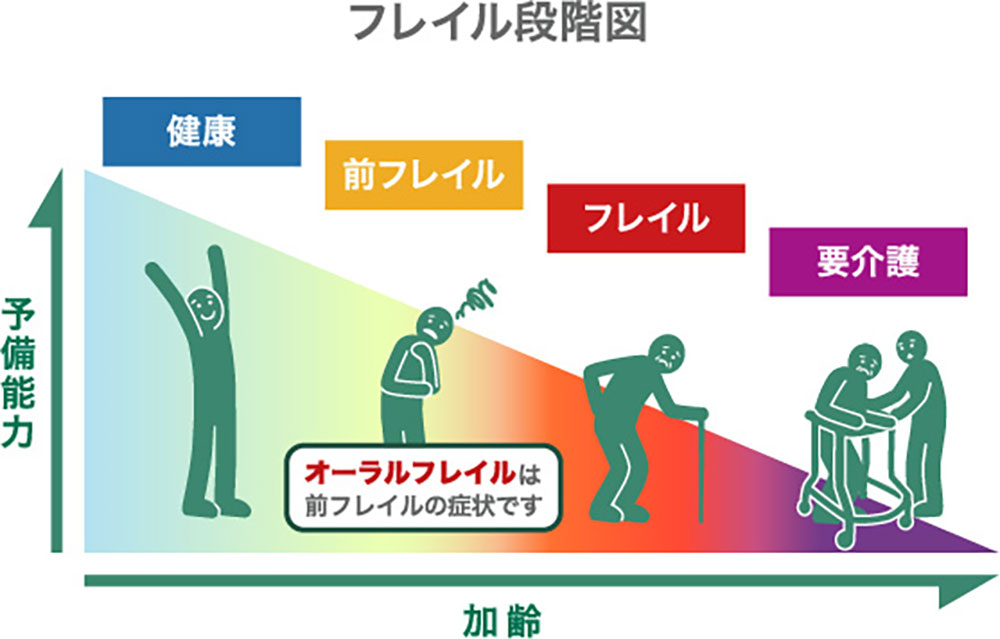 フレイル段階図