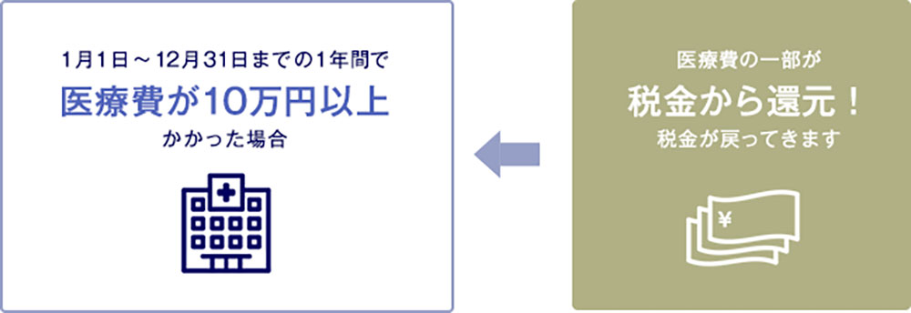 知らないと損する医療控除制度について
