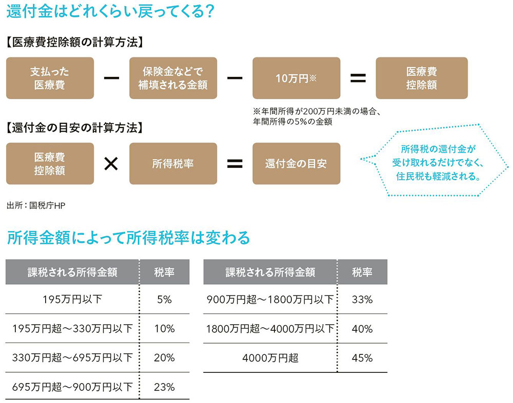 還付金はどれくらい戻ってくる？