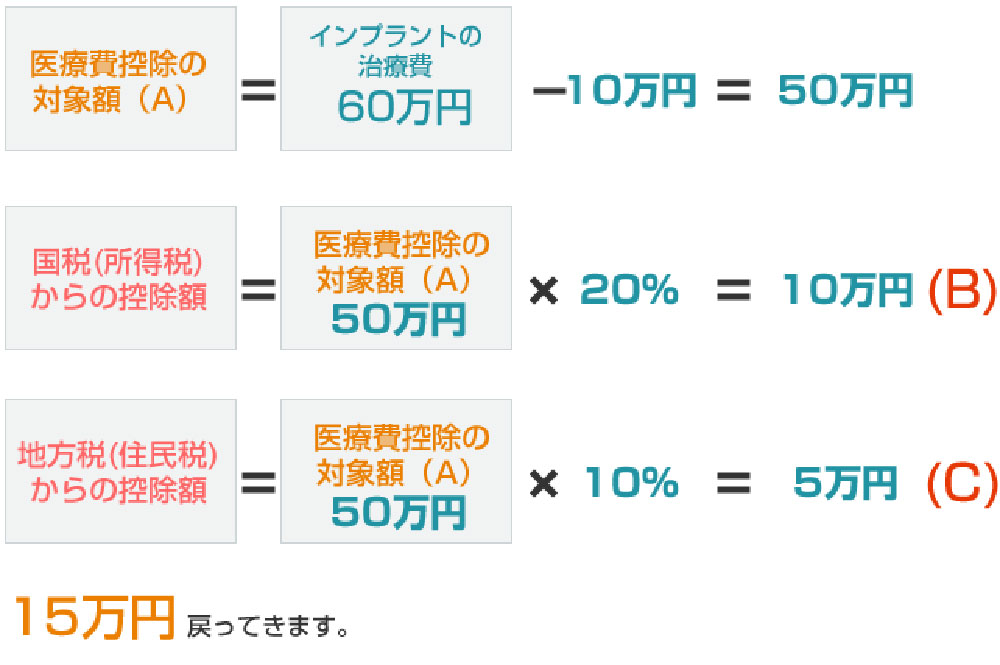 医療控除計算例）
