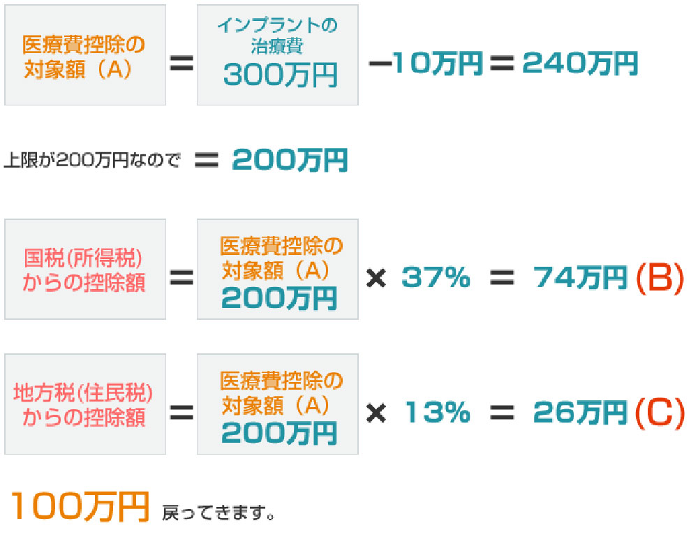 100万円戻ってくることも