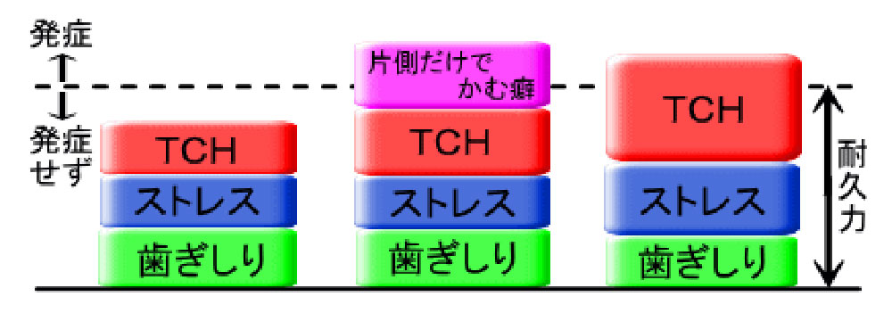 多因子病因説の図