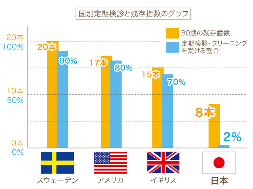 国別定期健診と残存指数のグラフ