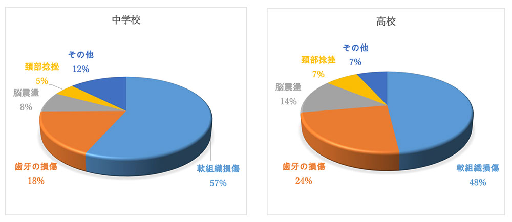 スポーツにおける外傷の種類