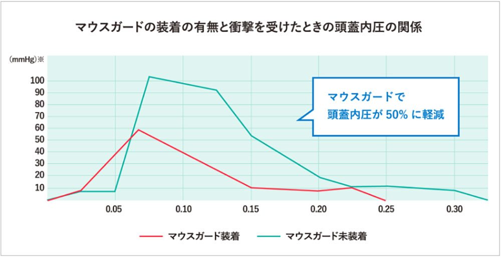 マウスガード装着時と未装着との差